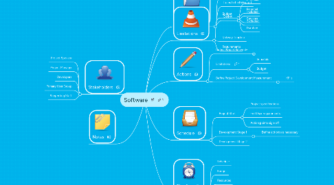 Mind Map: Software