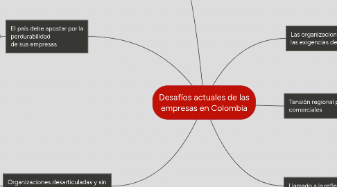 Mind Map: Desafíos actuales de las empresas en Colombia