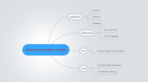 Mind Map: Communication tools