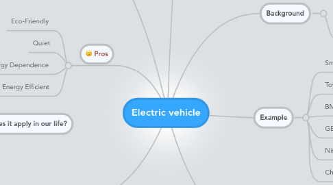 Mind Map: Electric vehicle