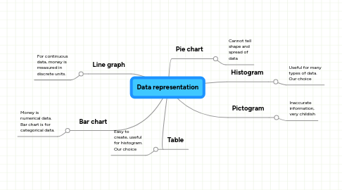 Mind Map: Data representation