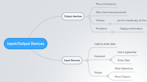 Input/Output Devices | MindMeister Mind map