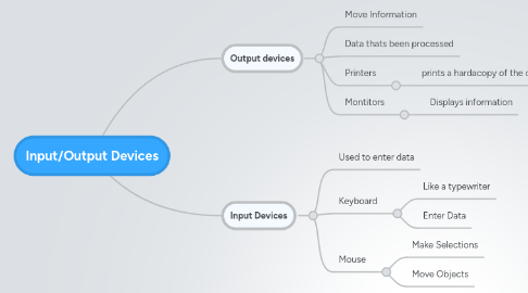 Mind Map: Input/Output Devices