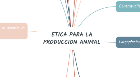 Mind Map: ETICA PARA LA PRODUCCION ANIMAL