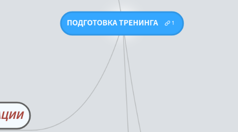 Mind Map: ПОДГОТОВКА ТРЕНИНГА