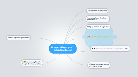 Mind Map: Grupper 8.b geografi - Kulstofkredsløbet