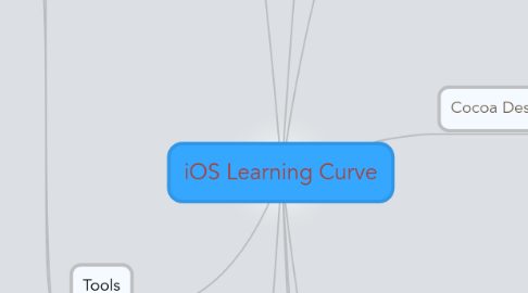 Mind Map: iOS Learning Curve