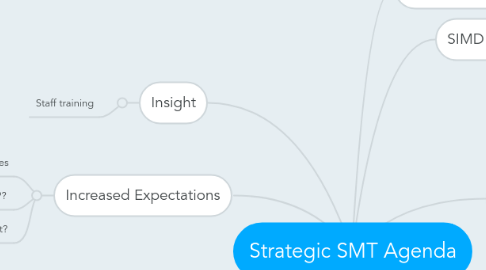 Mind Map: Strategic SMT Agenda
