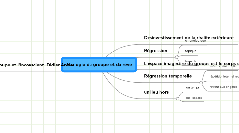 Mind Map: Analogie du groupe et du rêve