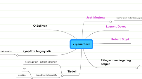 Mind Map: 7 sjónarhorn