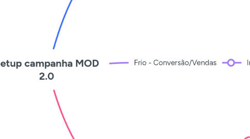 Mind Map: Setup campanha MOD 2.0