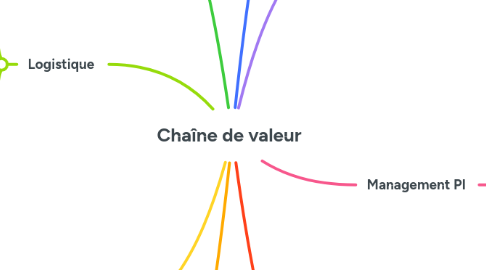 Mind Map: Chaîne de valeur