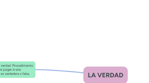 Mind Map: LA VERDAD