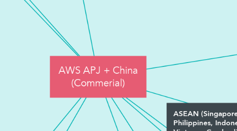 Mind Map: AWS APJ + China (Commerial)