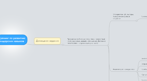 Mind Map: Тренинг по развитию лидерских навыков