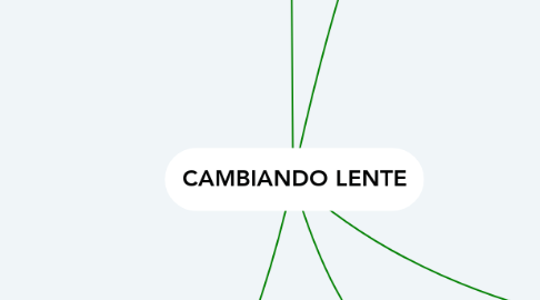 Mind Map: CAMBIANDO LENTE