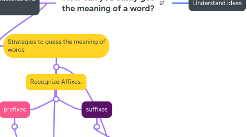Mind Map: How can you easily get the meaning of a word?