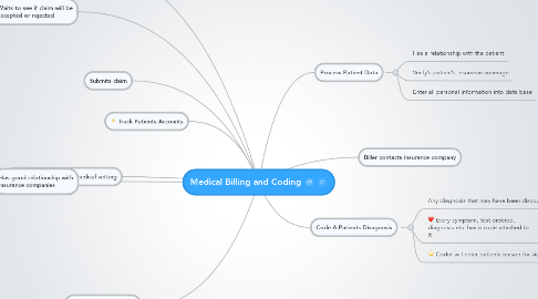 Mind Map: Medical Billing and Coding