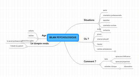 Mind Map: BILAN PSYCHOLOGIQUE