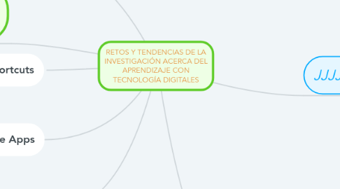 Mind Map: RETOS Y TENDENCIAS DE LA INVESTIGACIÓN ACERCA DEL APRENDIZAJE CON TECNOLOGÍA DIGITALES