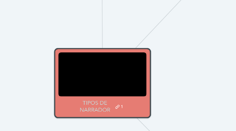Mind Map: TIPOS DE NARRADOR