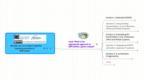 Mind Map: Ac+erm Project Vignette: Exploring solutions to ERM Issues