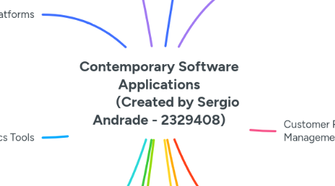 Mind Map: Contemporary Software Applications            (Created by Sergio Andrade - 2329408)