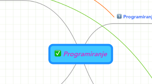 Mind Map: Programiranje