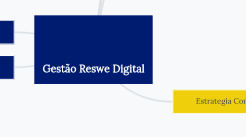 Mind Map: Gestão Reswe Digital