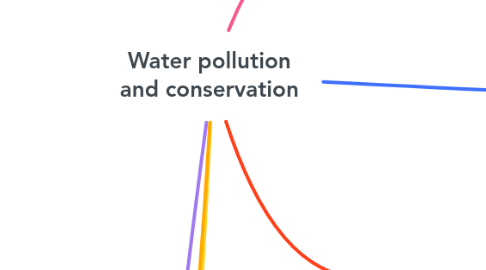 Mind Map: Water pollution and conservation