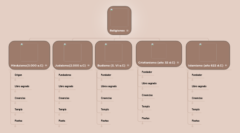 Mind Map: Religiones