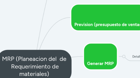 Mind Map: MRP (Planeacion del de Requerimiento de materiales)