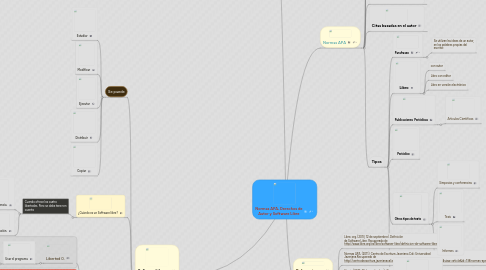 Mind Map: Normas APA, Derechos de Autor y Software Libre