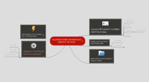 Mind Map: USUARIOS WEB UNIVERSIDAD MINUTO DE DIOS