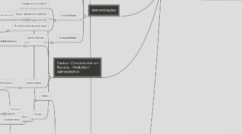 Mind Map: Contabilidade - É um instrumento de controle