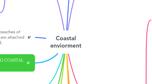 Mind Map: Coastal enviorment