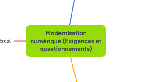 Mind Map: Modernisation numérique (Exigences et questionnements)