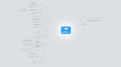 Mind Map: PAP-RH Gestão de Pessoas