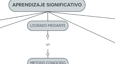 Mind Map: APRENDIZAJE SIGNIFICATIVO