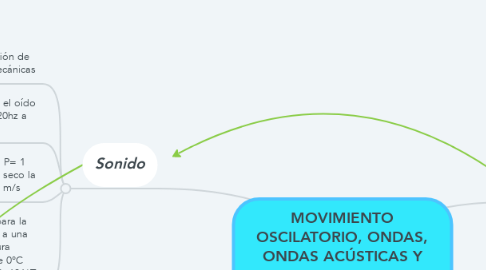 Mind Map: MOVIMIENTO OSCILATORIO, ONDAS, ONDAS ACÚSTICAS Y CUALIDADES DEL SONIDO