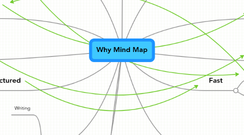 Mind Map: Why Mind Map