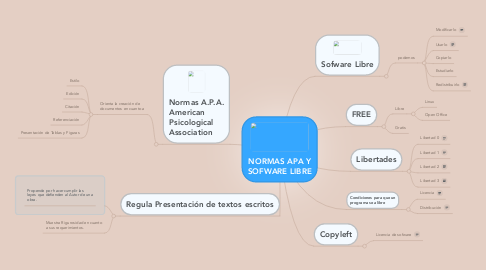 Mind Map: NORMAS APA Y SOFWARE LIBRE