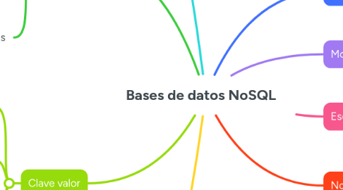 Mind Map: Bases de datos NoSQL