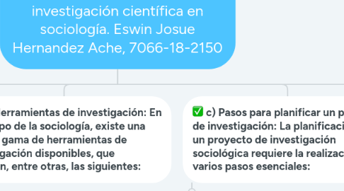 Mind Map: Fundamentos de la investigación científica en sociología. Eswin Josue Hernandez Ache, 7066-18-2150