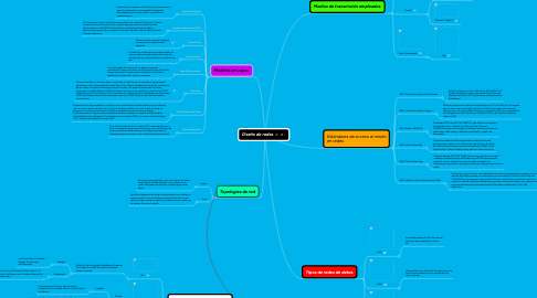 Mind Map: Diseño de redes