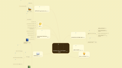 Mind Map: NORMAS APA Y SOFTWARE LIBRE