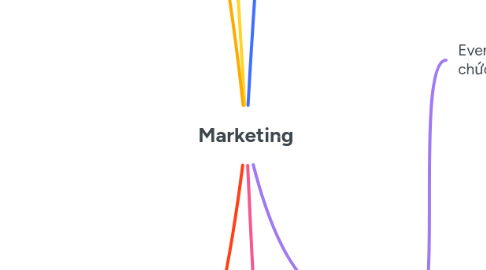 Mind Map: Marketing