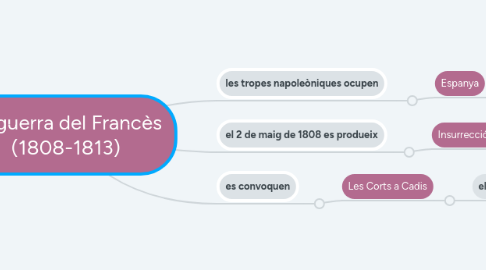 Mind Map: La guerra del Francès (1808-1813)