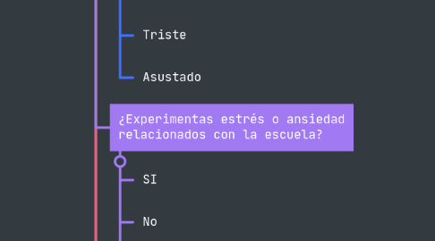 Mind Map: Preguntas basadas en el modelo de tinto