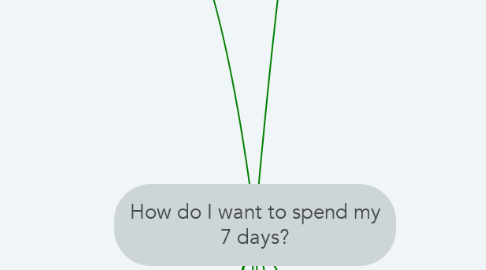 Mind Map: How do I want to spend my 7 days?